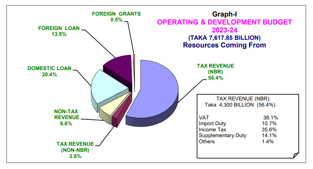 Graph Operating and Development Budget